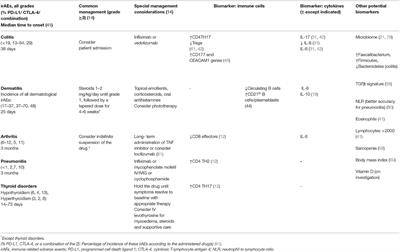 Predictive Biomarkers of Severe Immune-Related Adverse Events With Immune Checkpoint Inhibitors: Prevention, Underlying Causes, Intensity, and Consequences